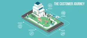 Isometric illustration of a storefront and shoppers on a giant smartphone, ringed by stages labeled awareness, consideration, purchase, retention and advocacy
