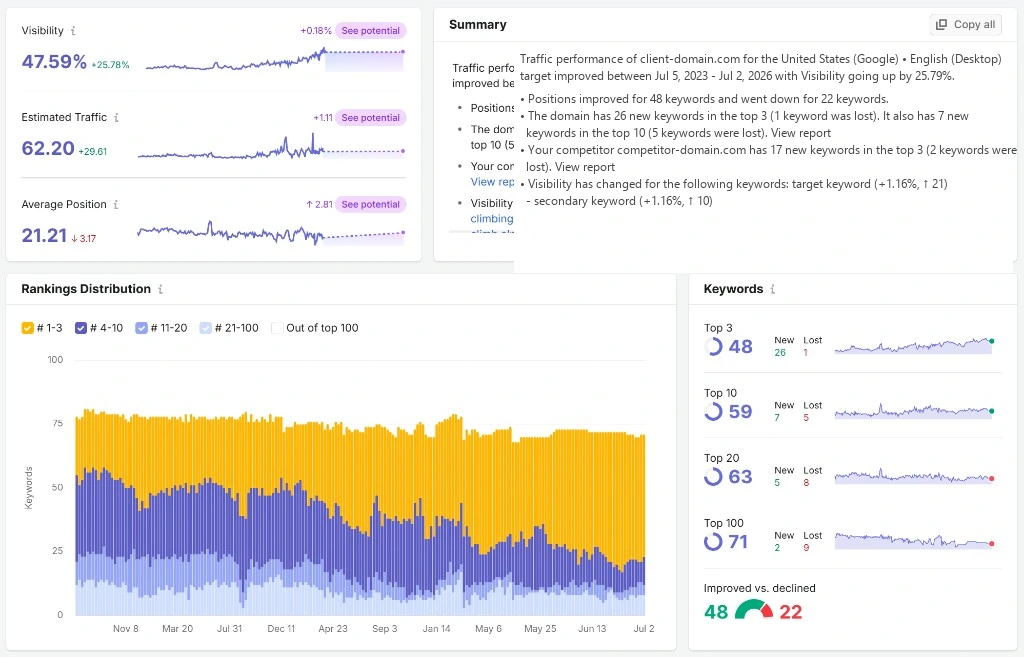 SEMrush visibility dashboard showing improved keyword rankings for a client account (domain redacted)